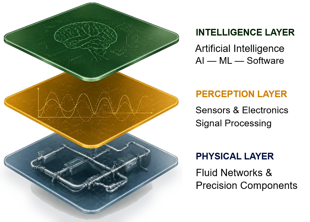 Three-layer ecosystem: intelligence, perception and physical layers